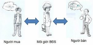 Học cách môi giới nhà đất - 3 Bí quyết môi giới nhà đất hiệu quả 4 cach moi gioi nha dat hieu qua 3
