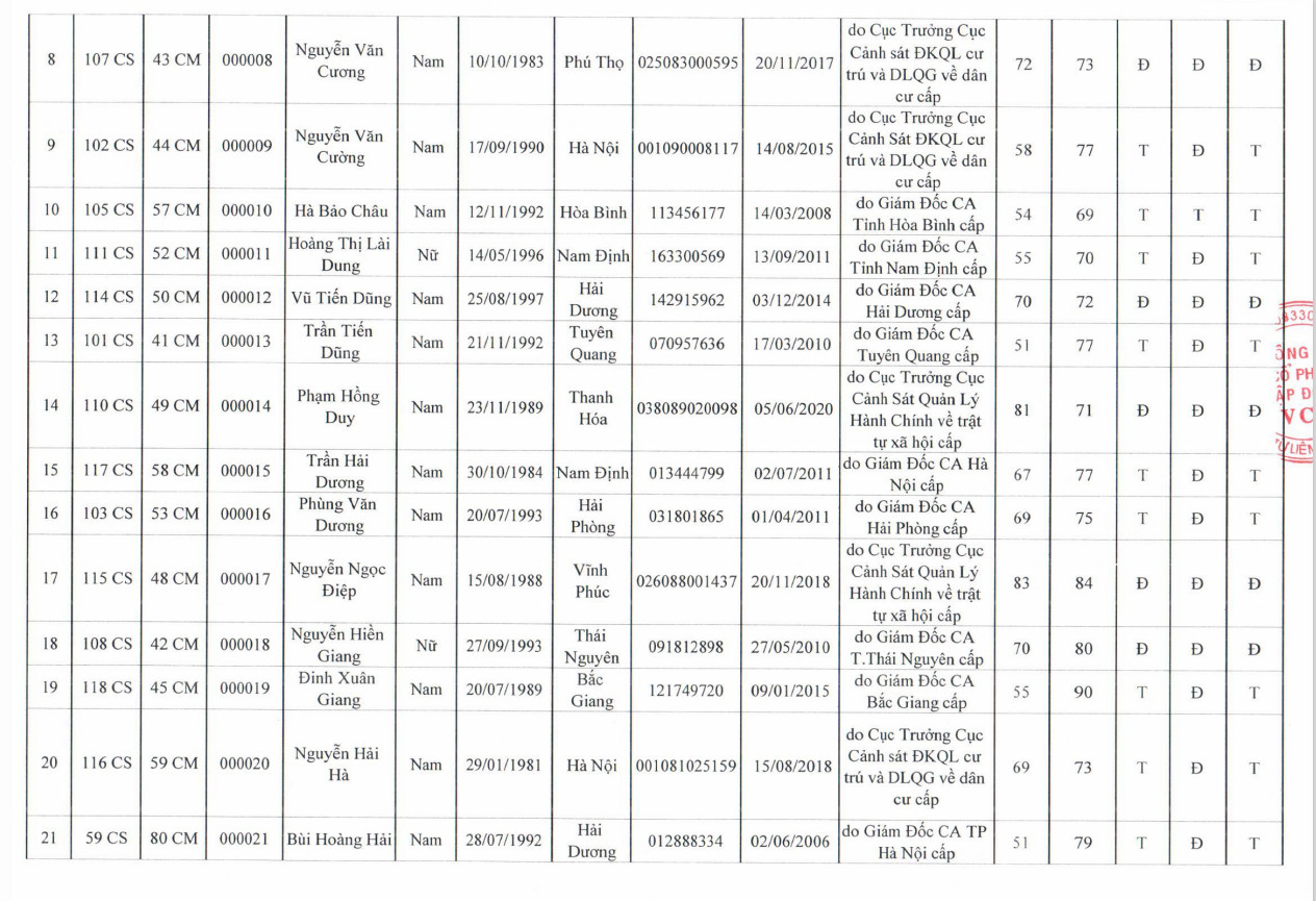 KẾT QUẢ THI SÁT HẠCH MÔI GIỚI BĐS TẠI HÀ NỘI NĂM 2020 (ĐỢT 1) 2 KQ 2